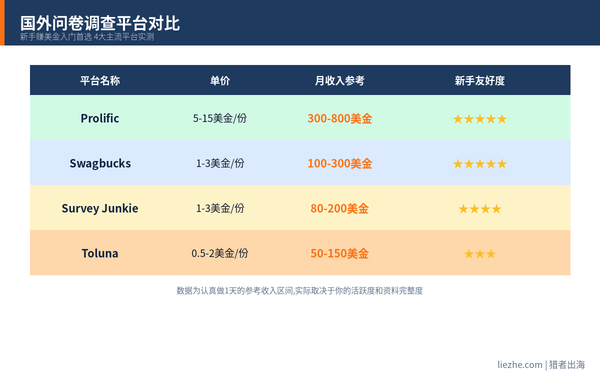国外问卷调查平台推荐 赚美金问卷网站