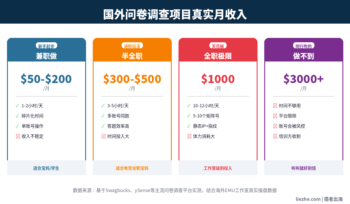 国外问卷调查项目真实月收入4级对比表