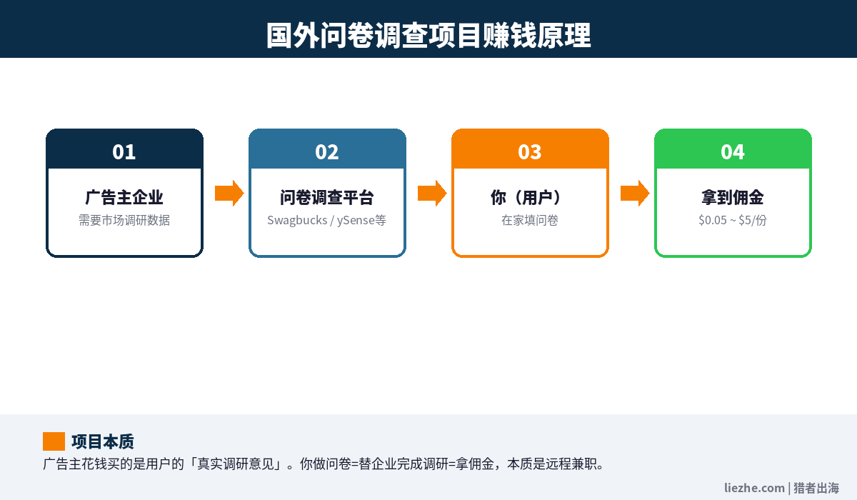 国外问卷调查项目赚钱原理流程图