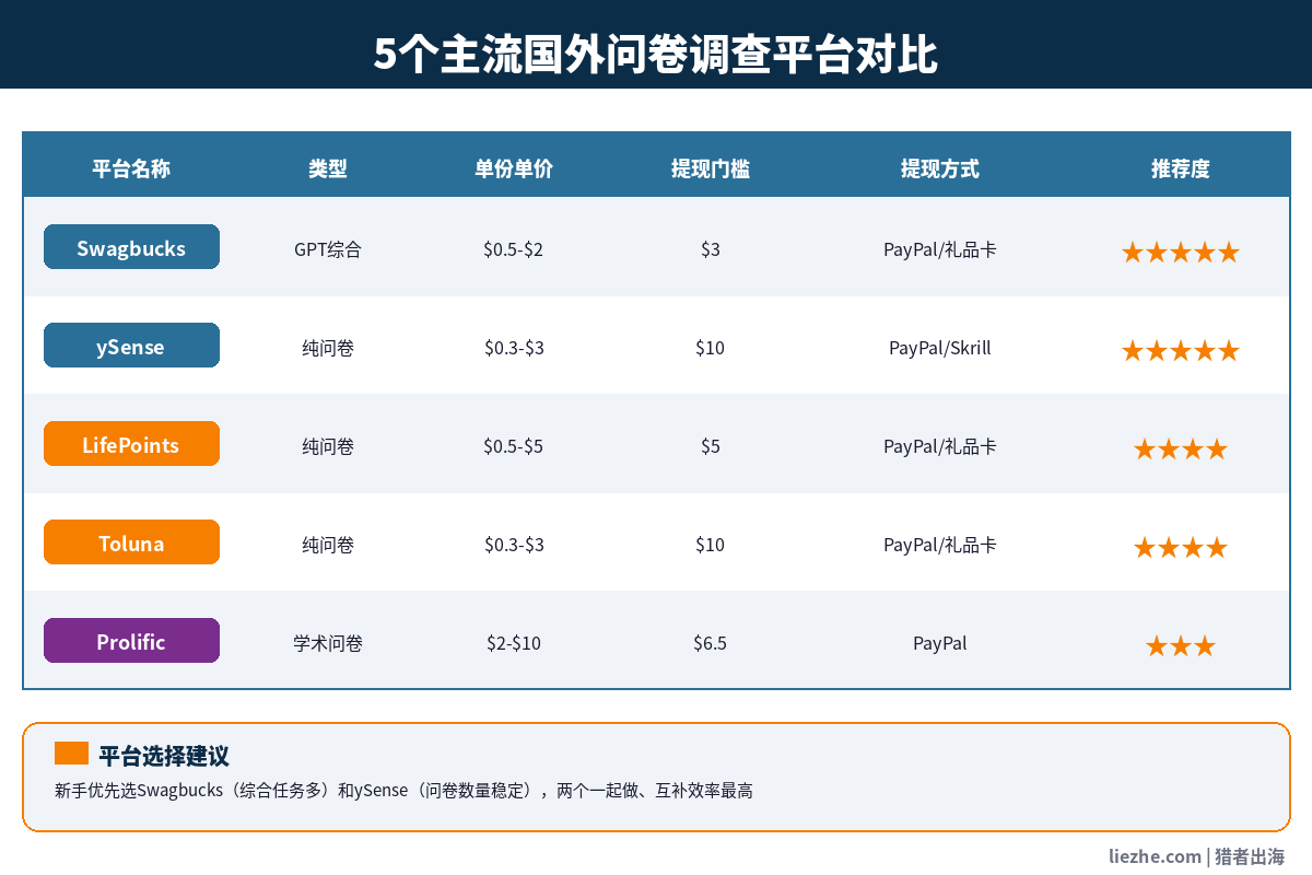 5个主流国外问卷调查平台对比表