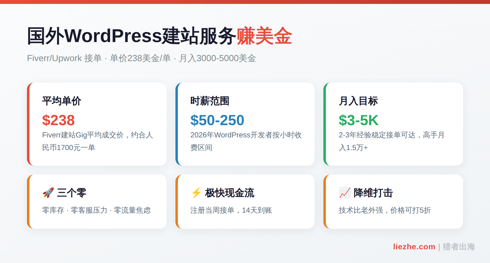 国外WordPress建站服务赚美金收益拆解：Fiverr单价238美金每单