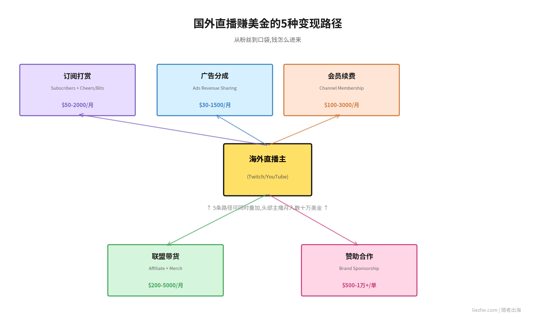 国外直播赚美金的5种变现路径流程图