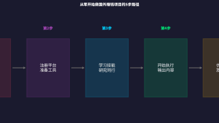 月入1500美金：最容易上手的5个国外赚钱项目推荐（2026实测）