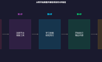 月入1500美金：最容易上手的5个国外赚钱项目推荐（2026实测）
