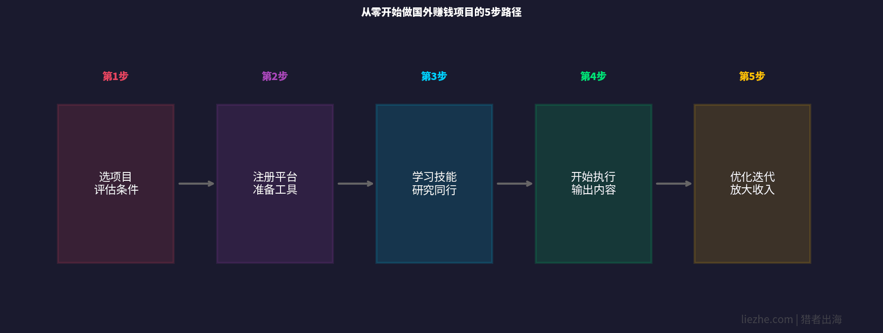 从零开始做国外赚钱项目的5步启动路径图