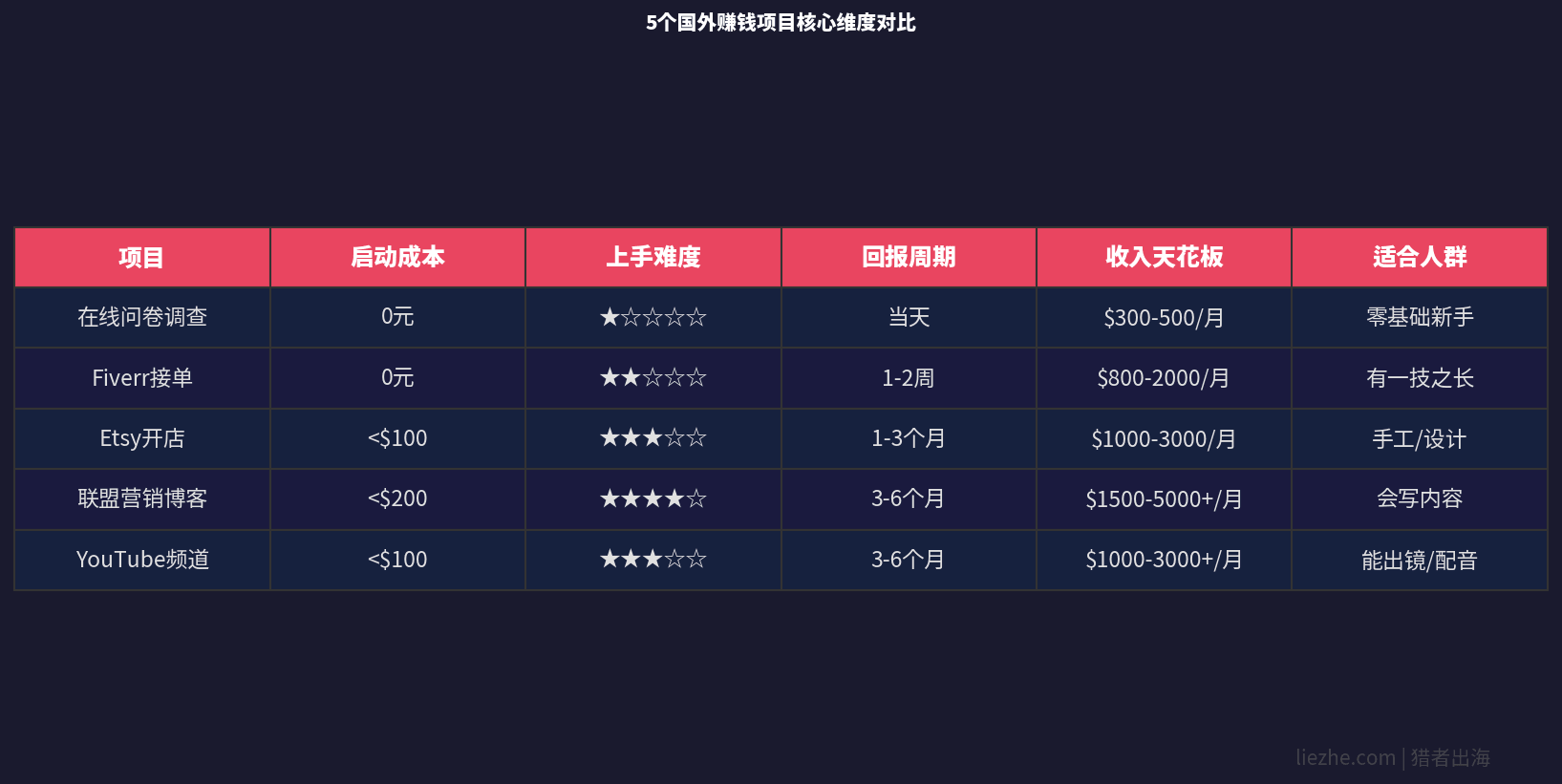 5个国外赚钱项目核心维度对比表