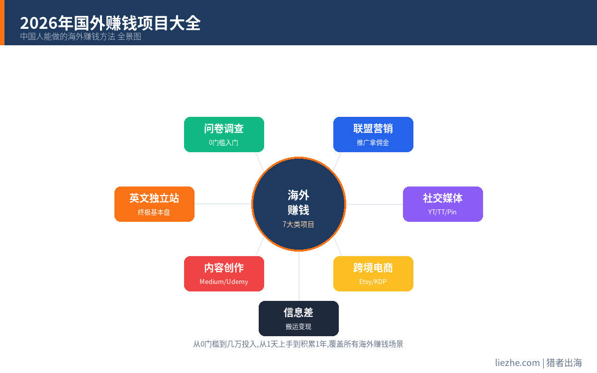 2026年国外赚钱项目大全 中国人海外赚钱方法全景图