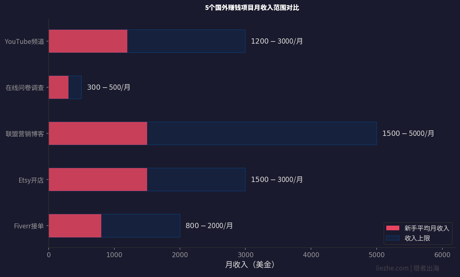 5个国外赚钱项目月收入范围对比图