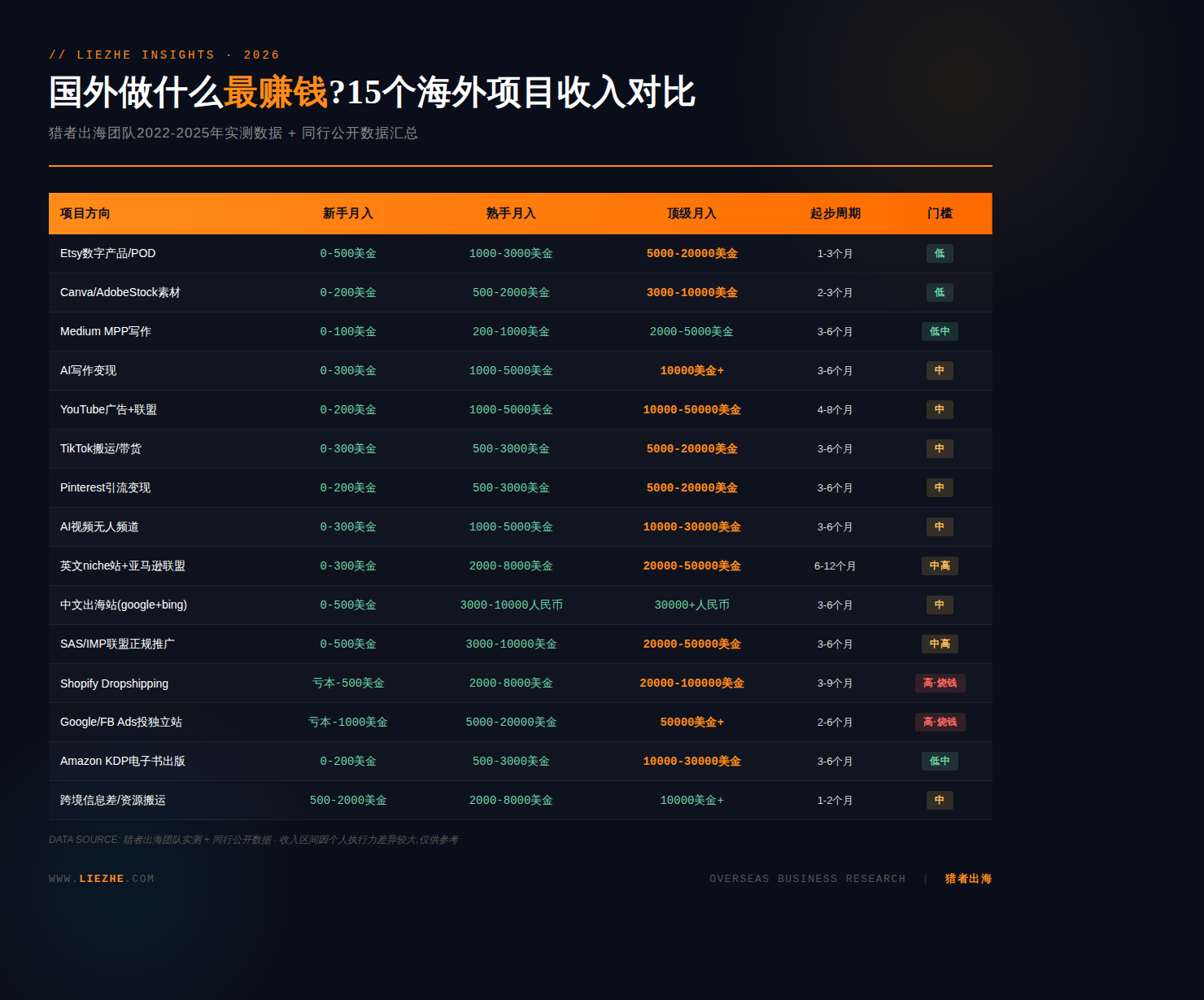 国外做什么最赚钱15个海外项目收入对比一览表