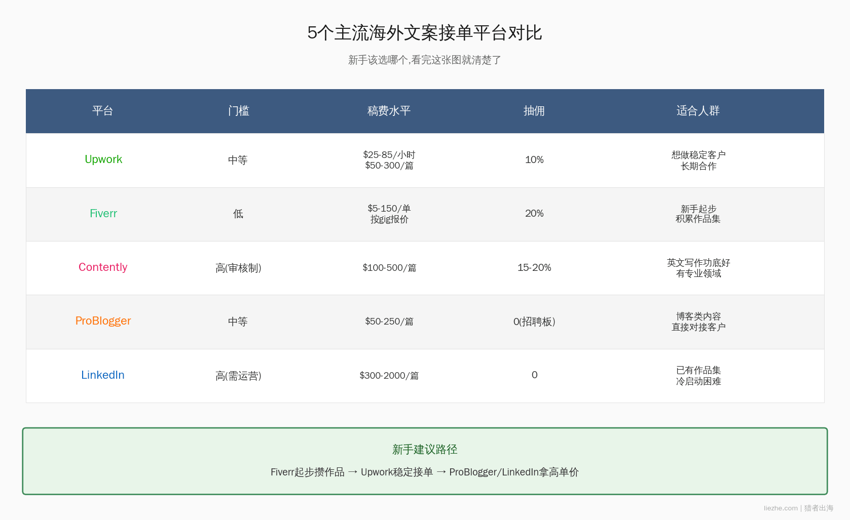 5个主流海外文案接单平台对比表