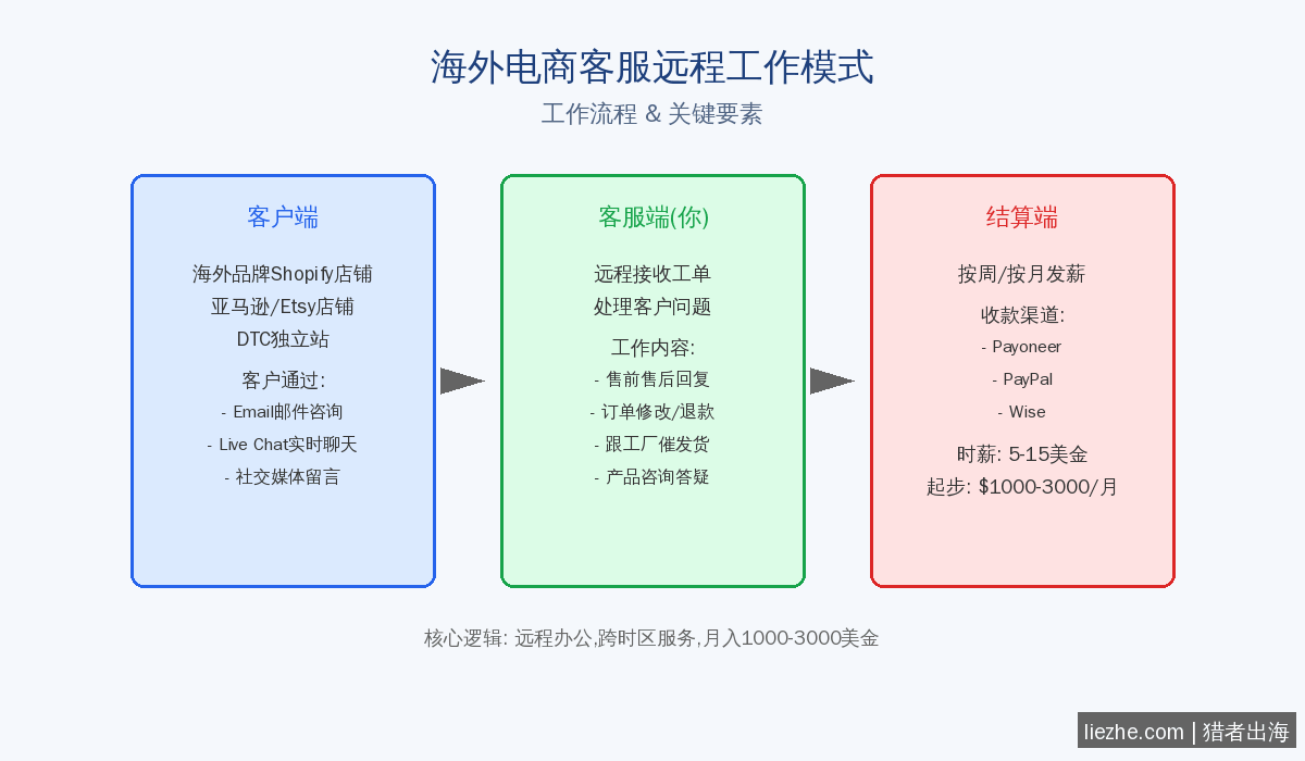 海外电商客服远程工作模式流程图