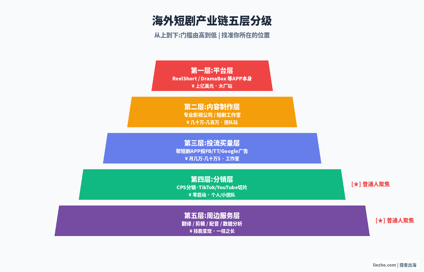 海外短剧产业链分层结构金字塔