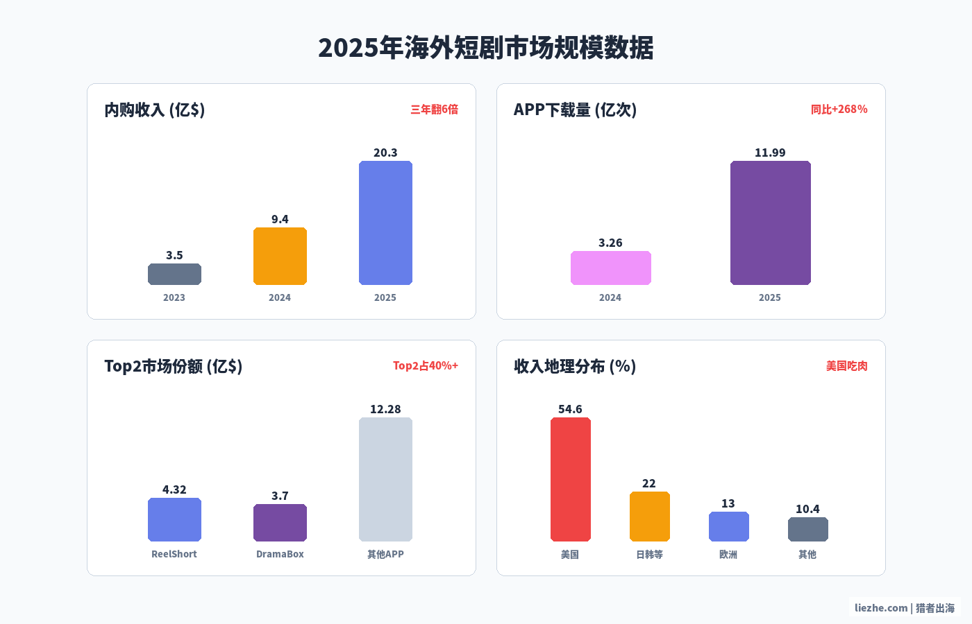 2025海外短剧市场规模数据