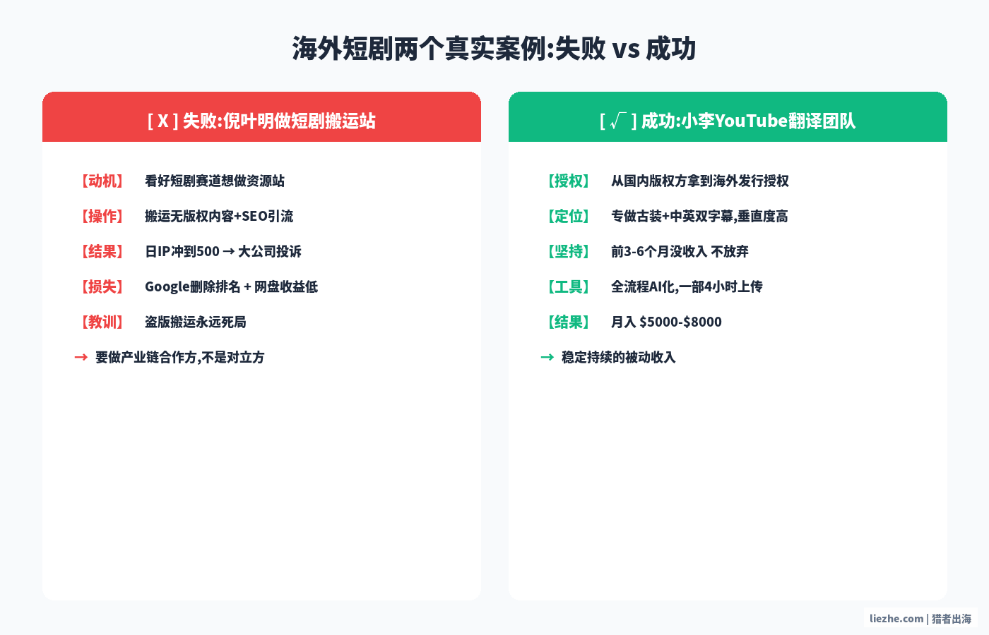 海外短剧失败vs成功真实案例对比