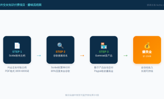 海外交友知识付费项目：用Scribd引流卖约会数字产品赚美金
