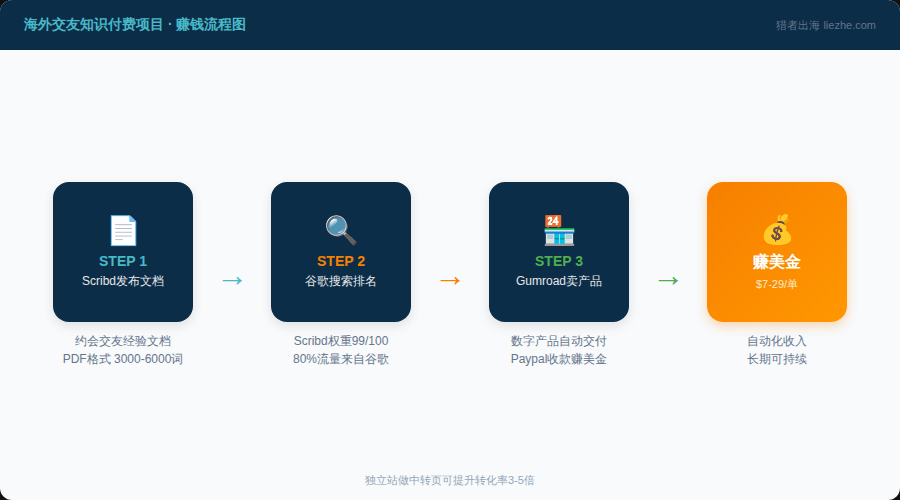 海外交友知识付费项目赚钱流程图:Scribd发布文档到谷歌搜索排名到Gumroad卖数字产品赚美金