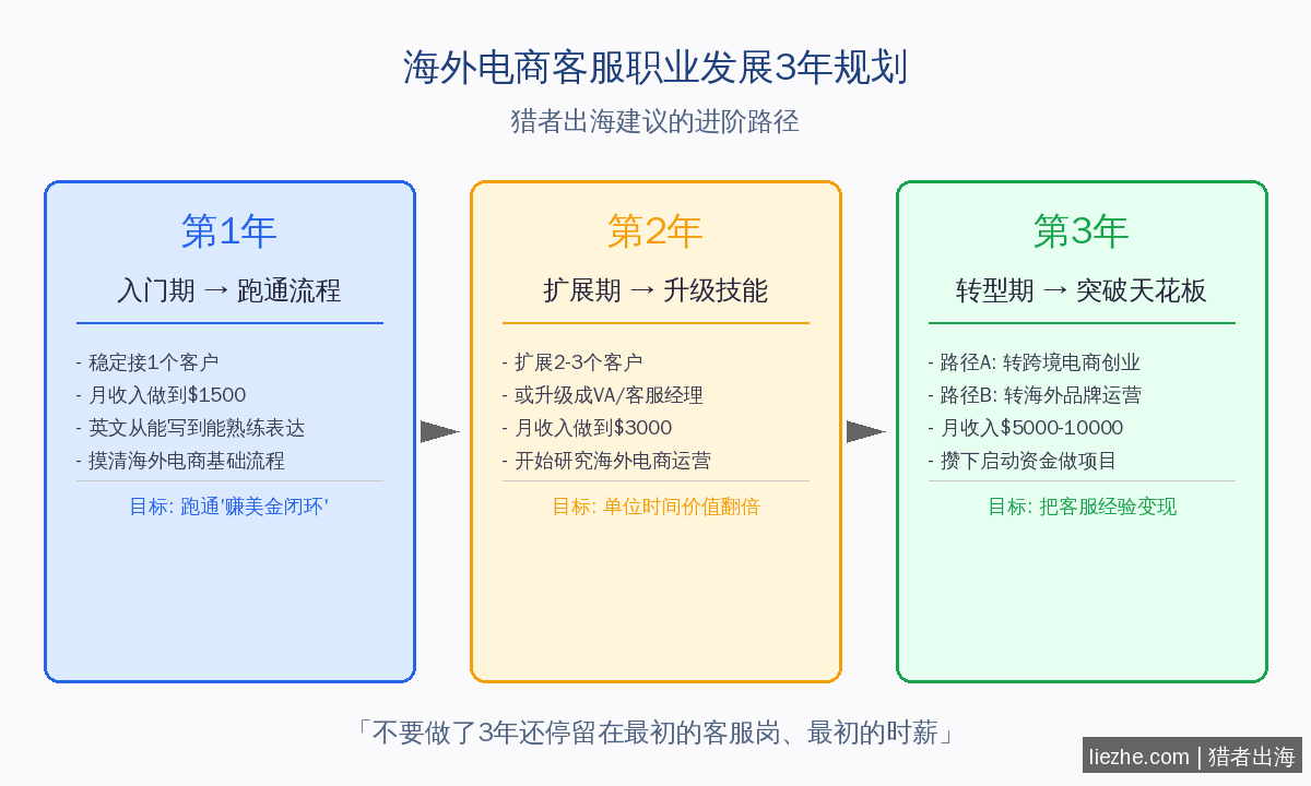 海外电商客服职业发展路径图