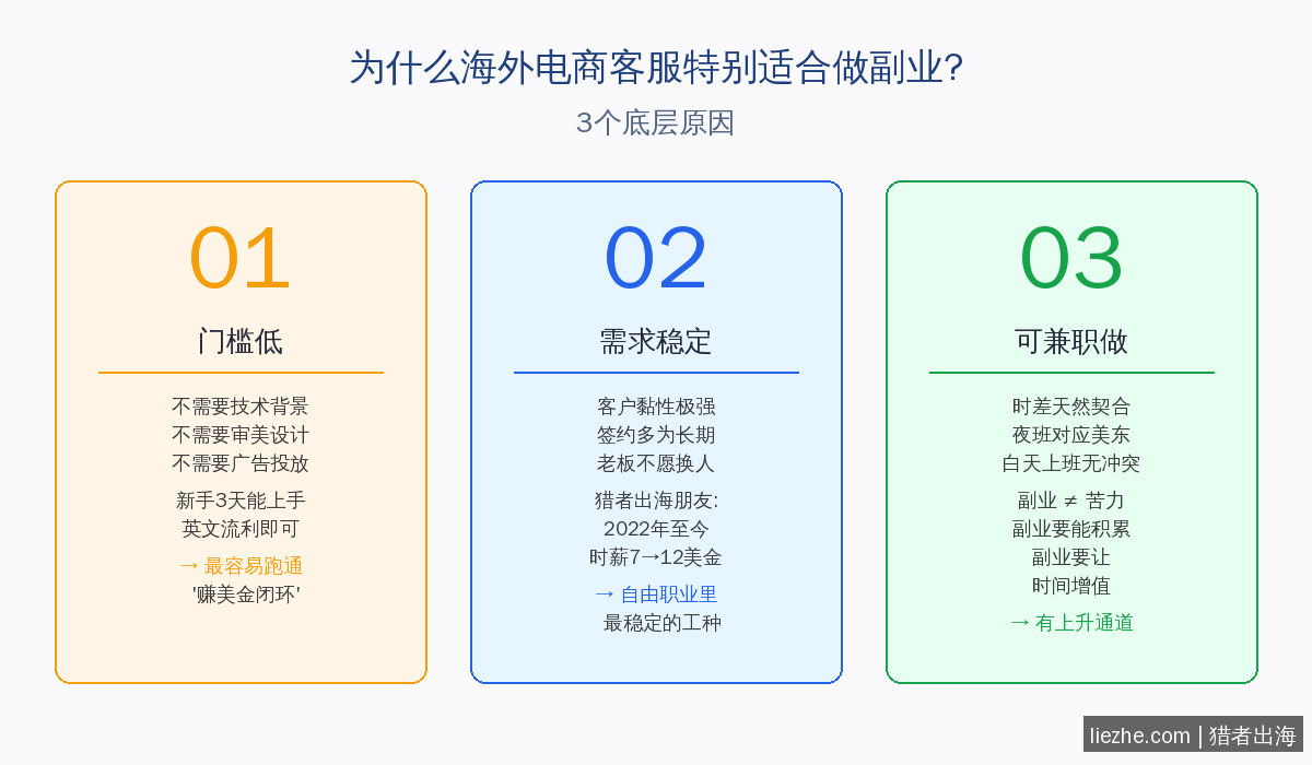 海外电商客服适合做副业的三个原因分析图