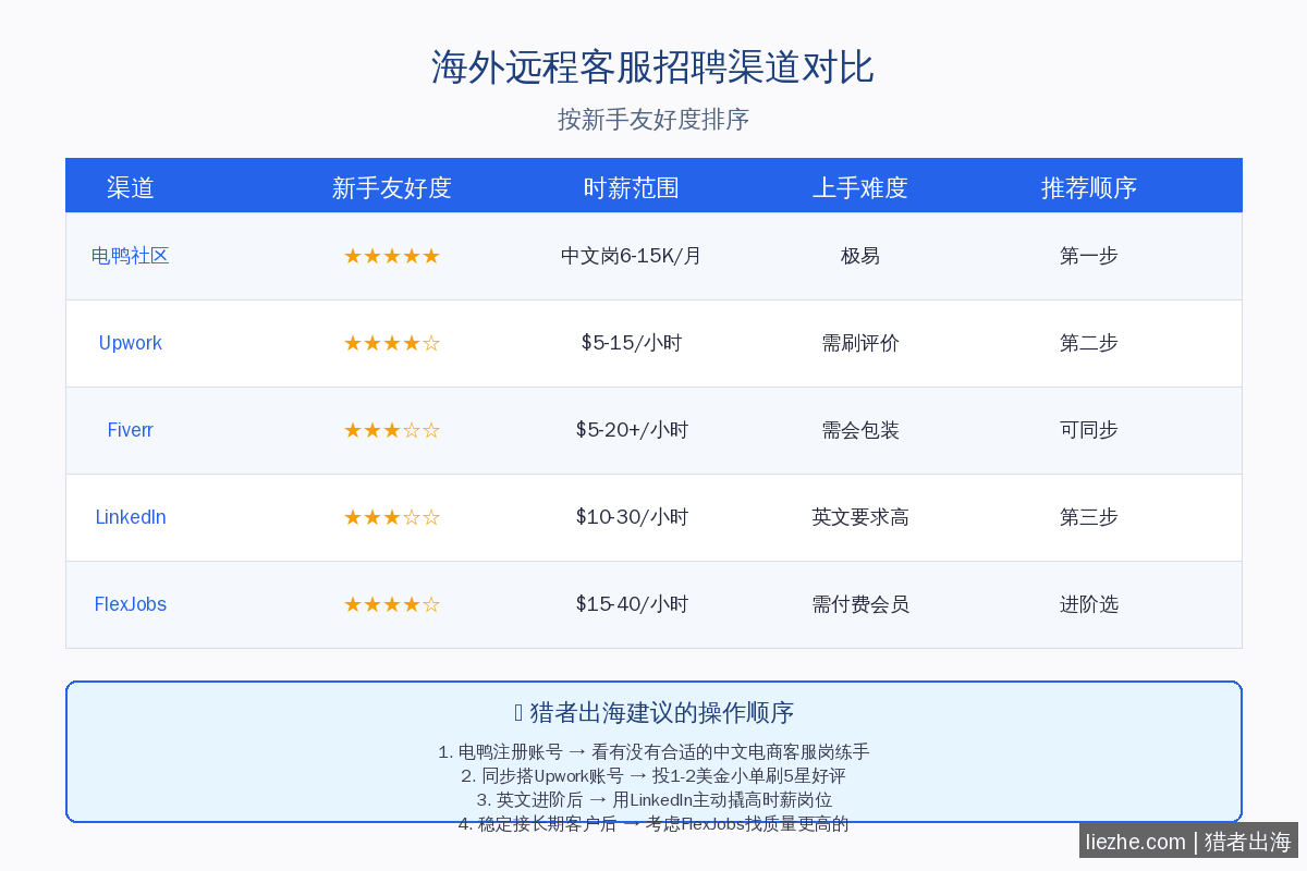 海外远程客服招聘渠道对比图