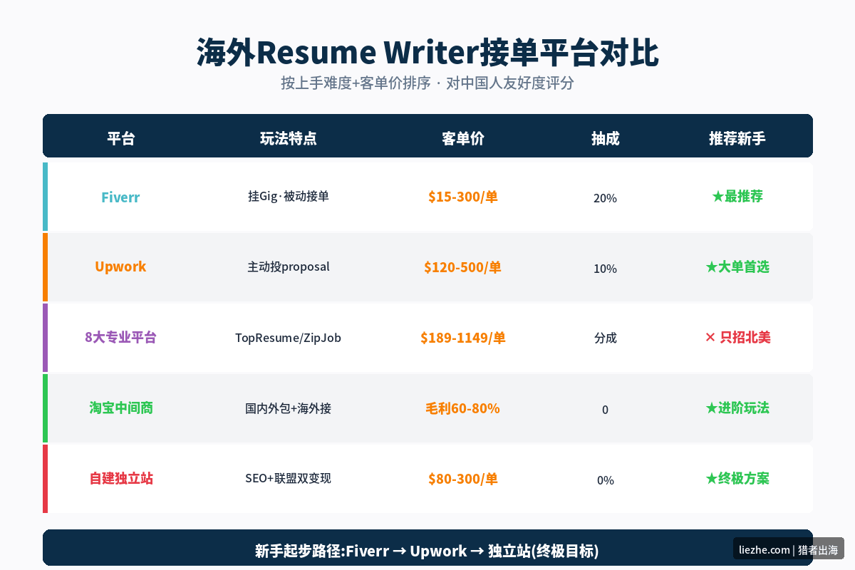 海外Resume Writer接单平台对比表