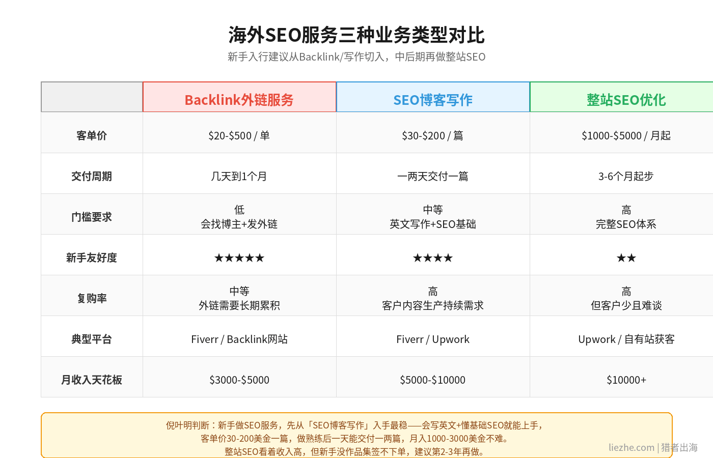 海外SEO服务三种业务类型对比表