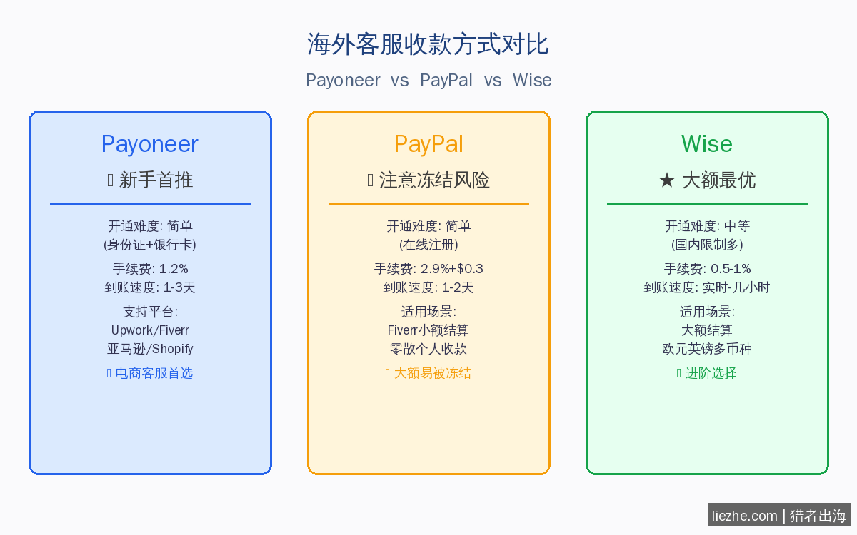 海外客服收款方式Payoneer PayPal Wise对比图