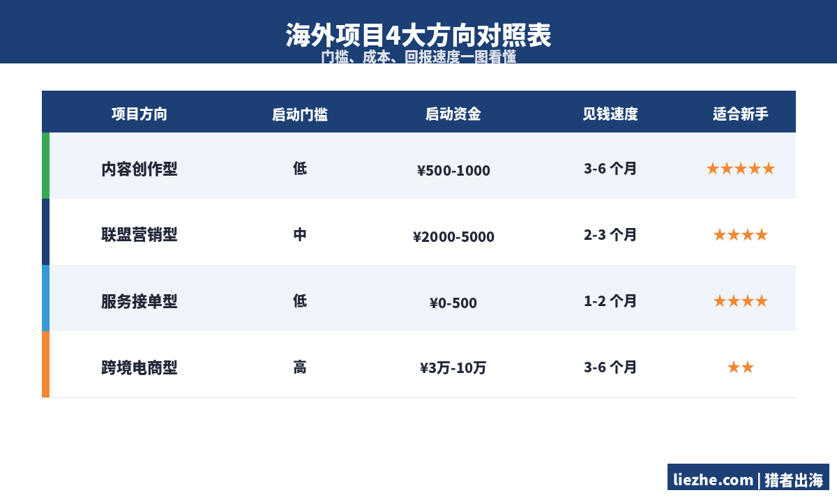 海外项目4大方向对照表：门槛成本回报速度一图看懂