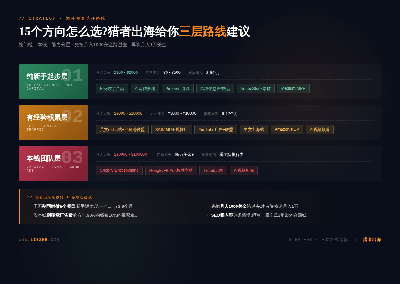 15个海外赚钱项目按门槛分三层路线选择建议图