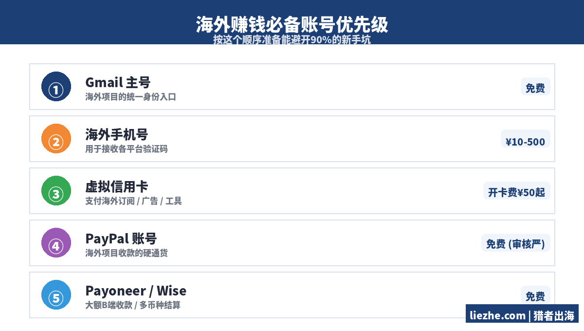 海外赚钱必备账号优先级清单：Gmail手机号虚拟卡PayPal