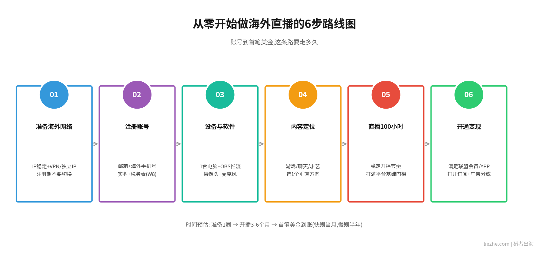 从零开始做海外直播开播的6步路线流程图