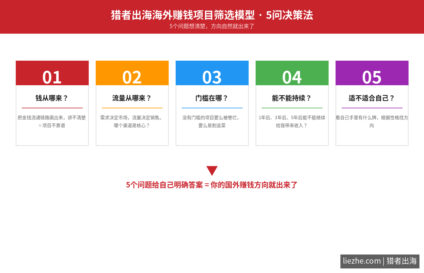 猎者出海海外赚钱项目筛选模型5问决策法