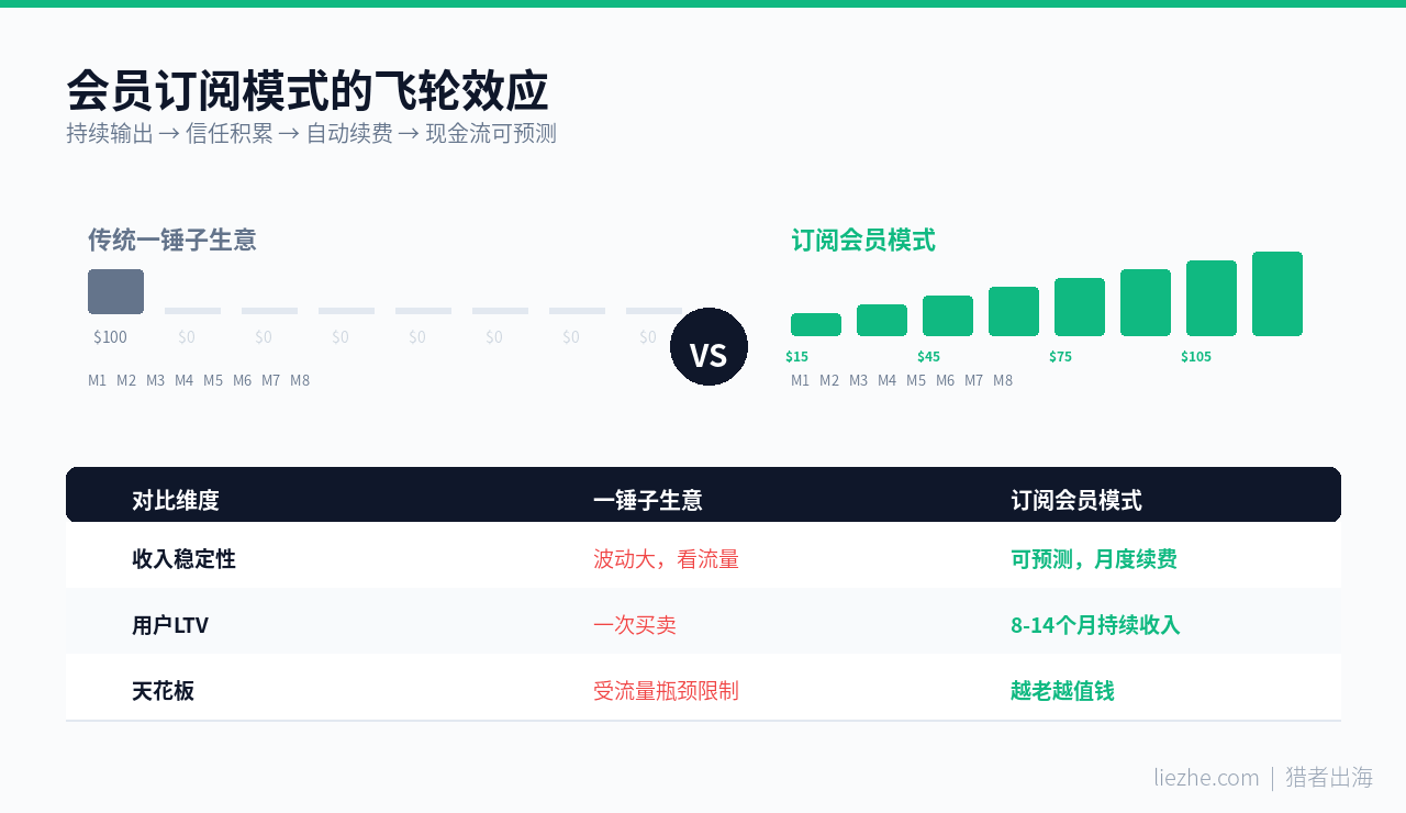 独立站会员付费订阅模式飞轮效应对比图