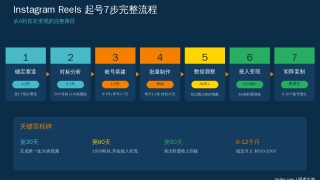 国外Instagram Reels赚钱方法：中国人用AI做IG短视频赚美金完整指南