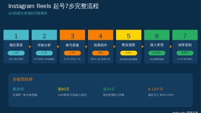 国外Instagram Reels赚钱方法：中国人用AI做IG短视频赚美金完整指南