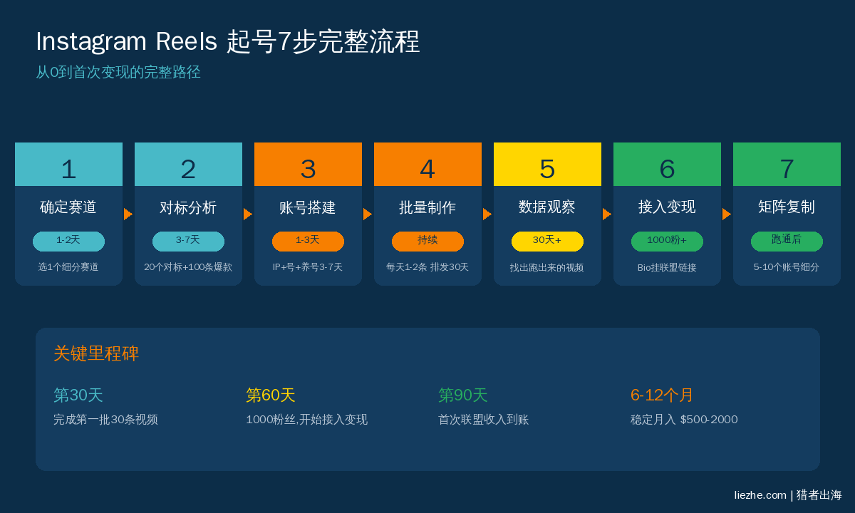 Instagram Reels起号7步流程图:从定位到矩阵化的完整路径