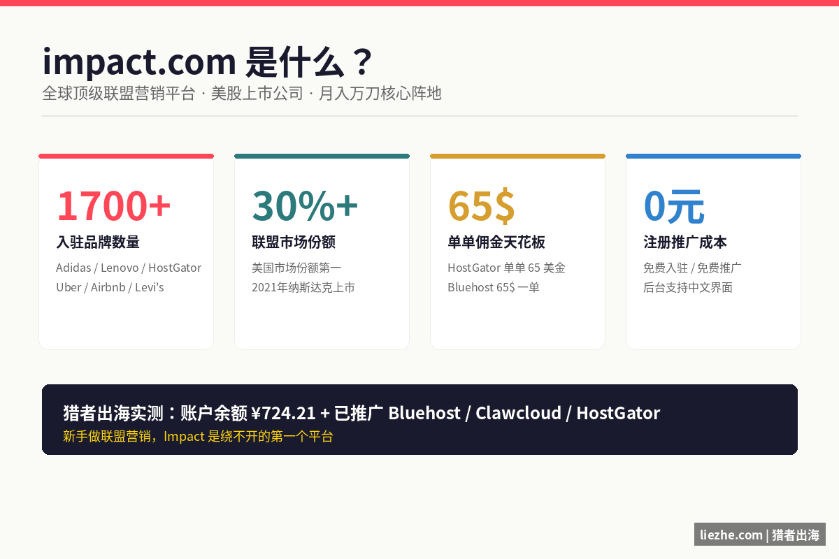 impact.com联盟营销平台核心信息：1700+入驻品牌，单单佣金最高65美金