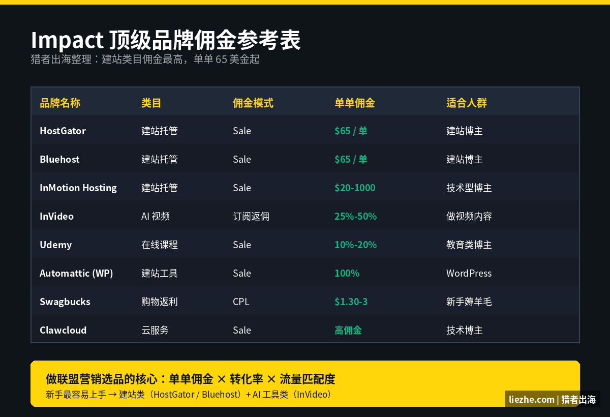 impact顶级品牌佣金参考表：HostGator、Bluehost、InVideo、Udemy、Swagbucks、Automattic等