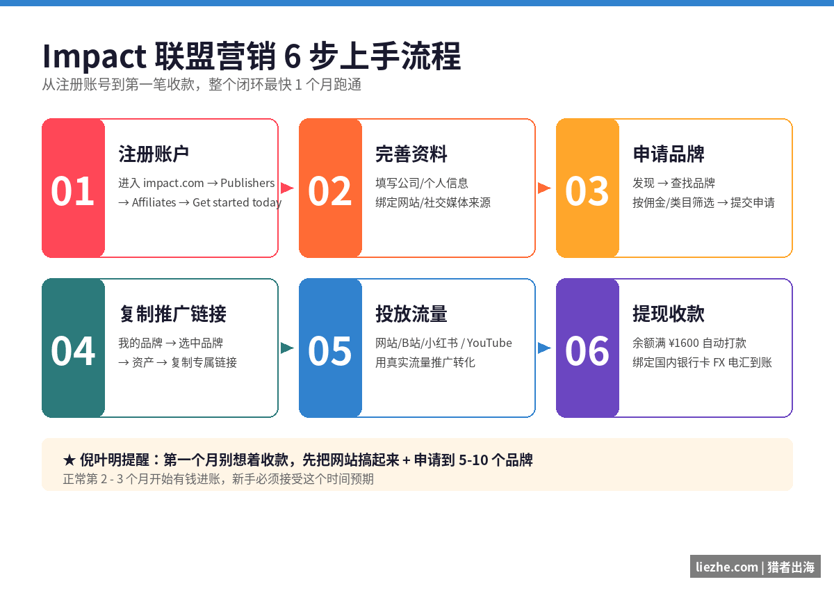 Impact联盟营销6步上手流程：注册账户、完善资料、申请品牌、复制推广链接、投放流量、提现收款