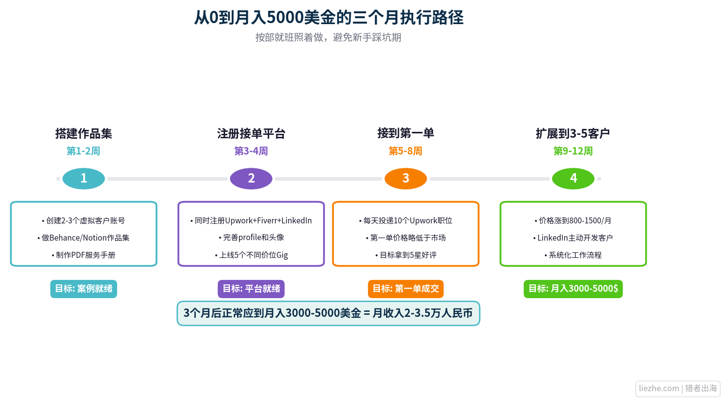 从零到月入5000美金的Instagram管理服务三个月执行路径图