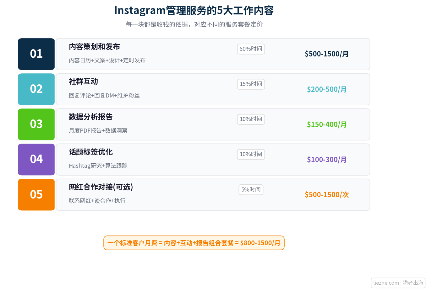 Instagram账号管理服务5大工作内容拆解和定价表