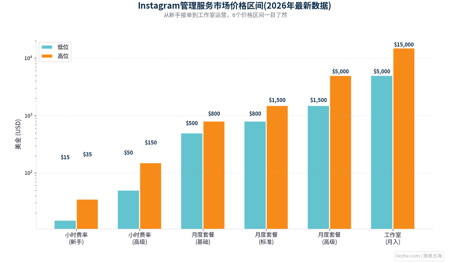 Instagram管理服务市场价格区间数据图2026年