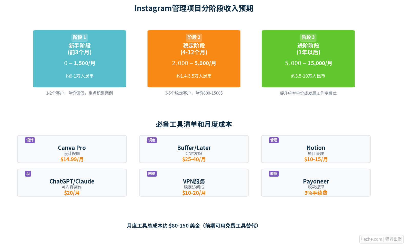 Instagram管理项目分阶段收入预期和必备工具清单