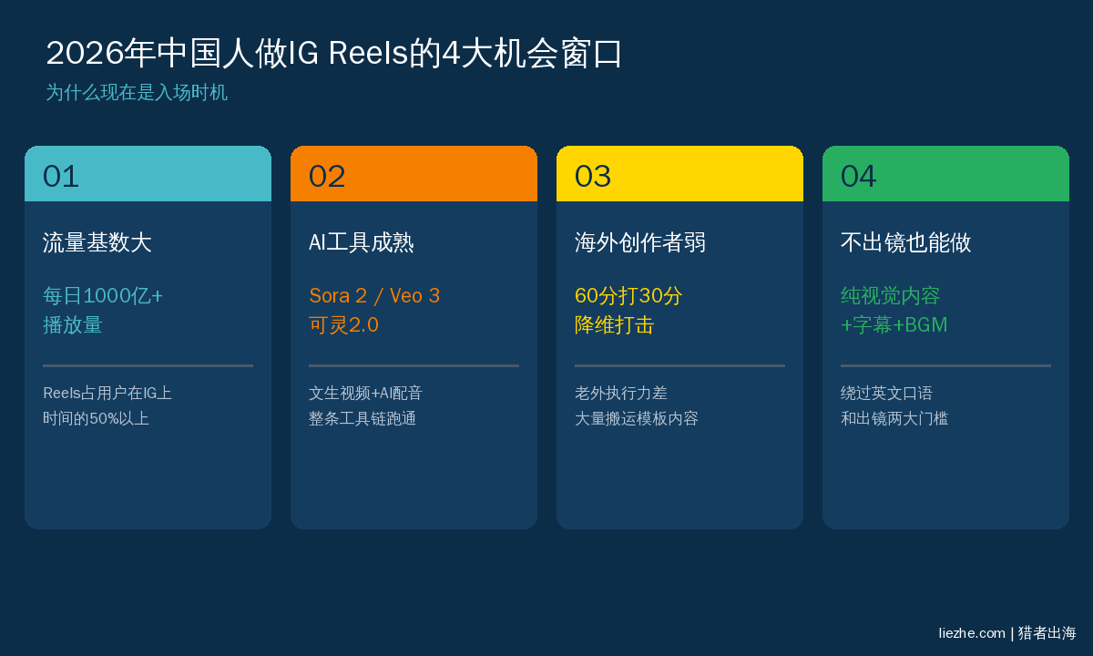 2026年中国人做Instagram Reels的四大机会窗口