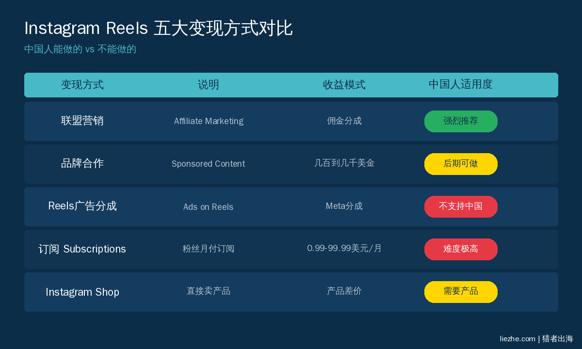 Instagram Reels五大变现方式对比图:中国人能做的和不能做的