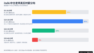 国外italki教中文赚美金:在italki做中文老师真的能赚钱吗