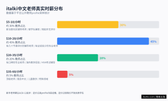 国外italki教中文赚美金：在italki做中文老师真的能赚钱吗