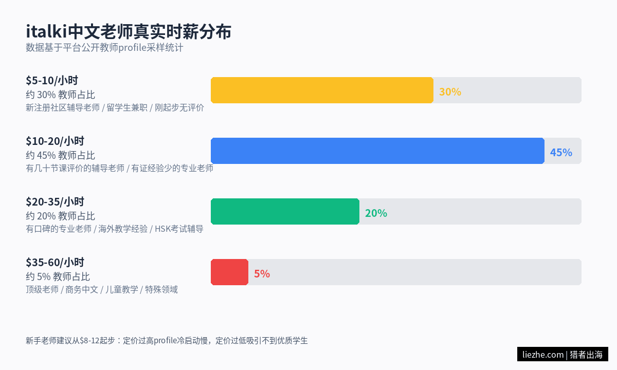 italki中文老师真实时薪分布数据统计图