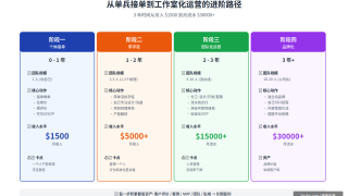 国外建站赚钱：帮老外建网站赚美金，月入1500美金到5000美金全攻略