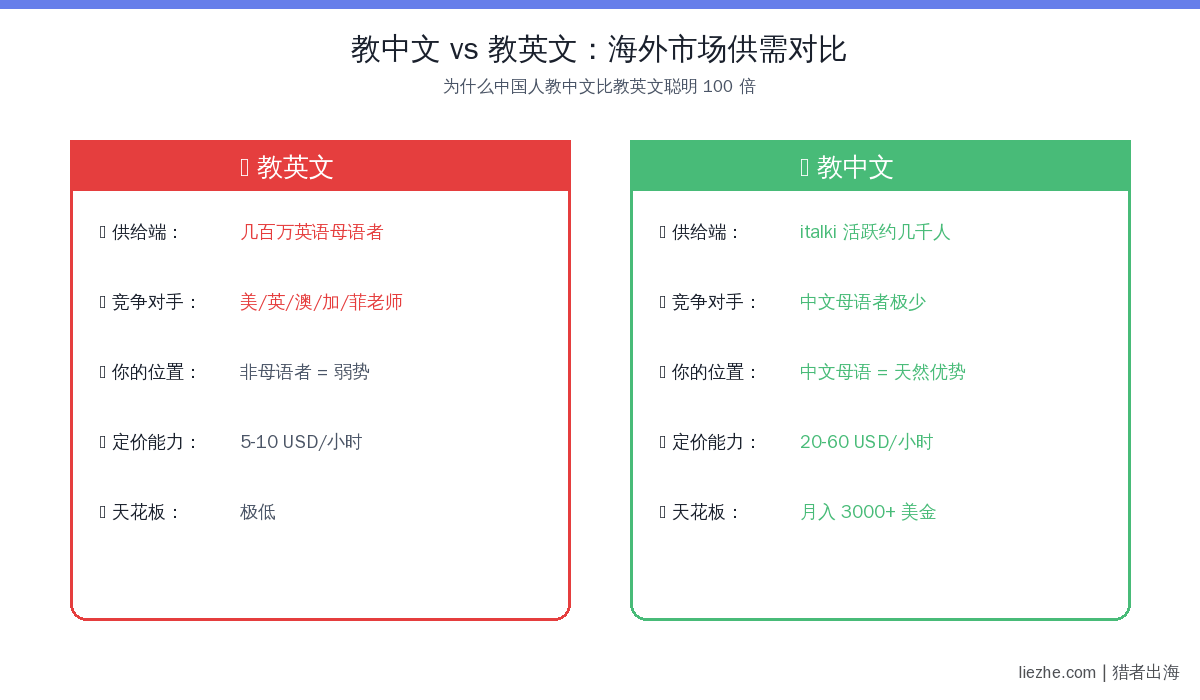 教老外学中文海外市场供需对比分析