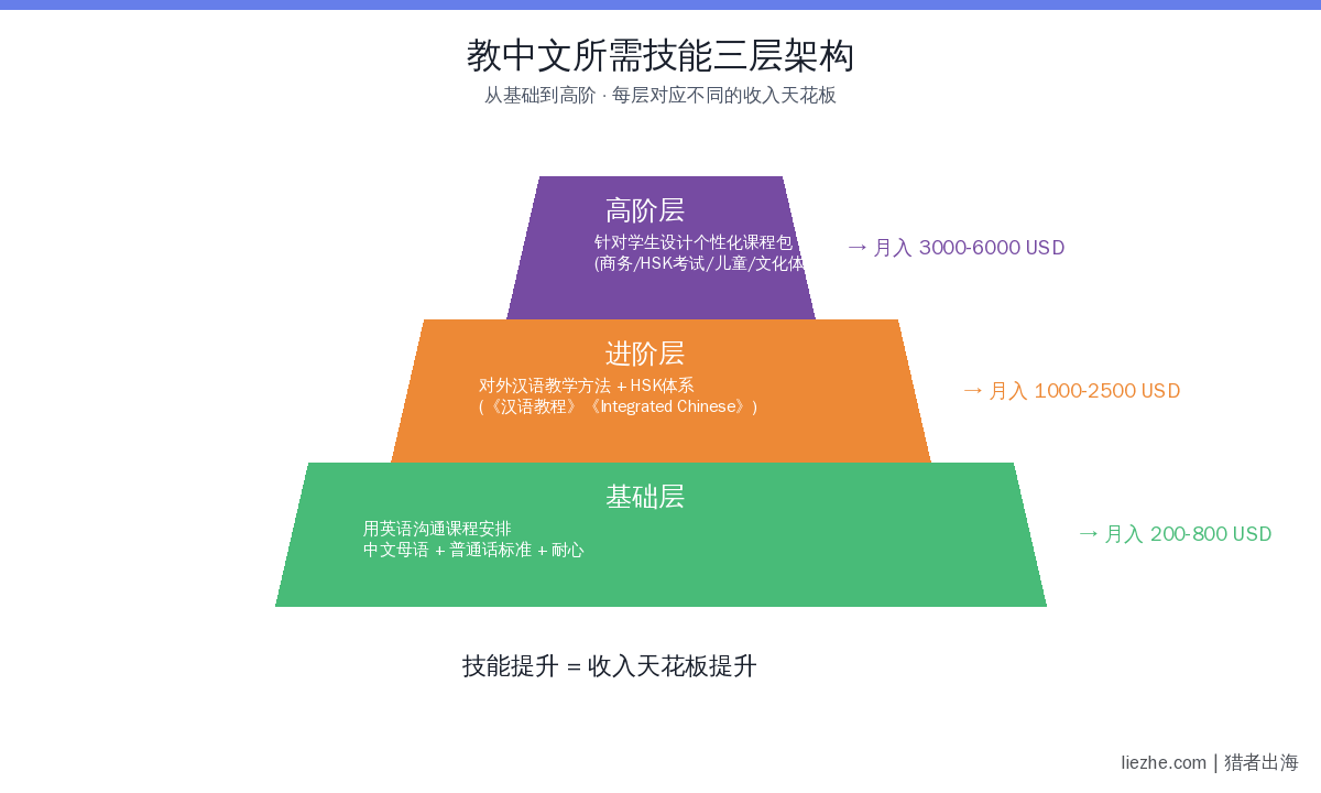 教中文所需技能三层架构图